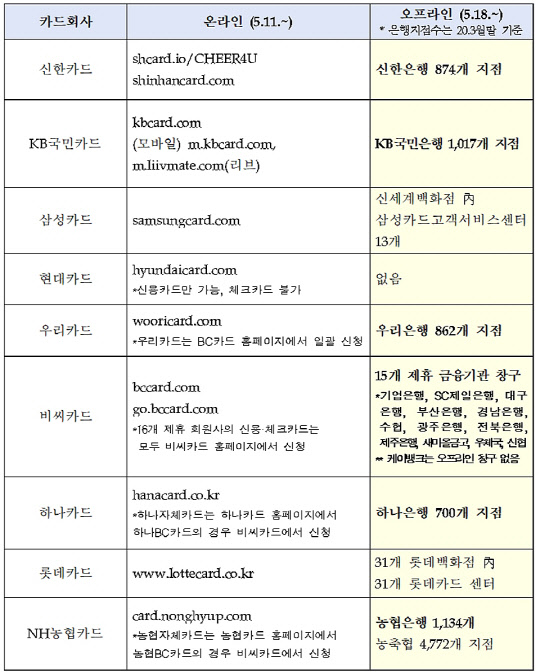 카드별 이용가능 금융기관. <은행연합회 제공>